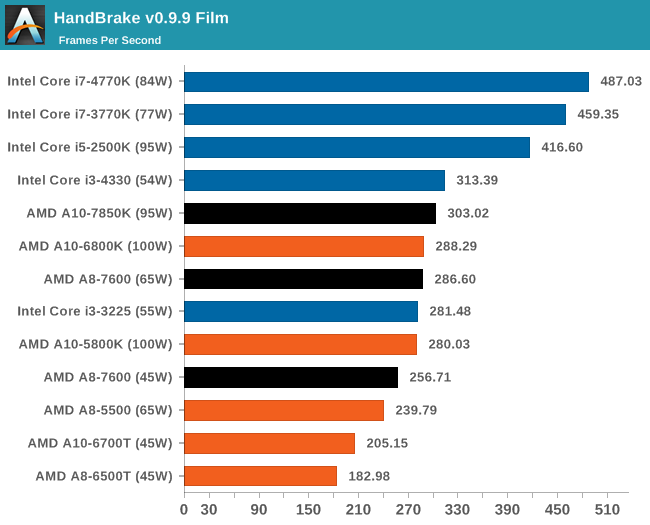 intel core i5 2400 vs. amd a8 7600