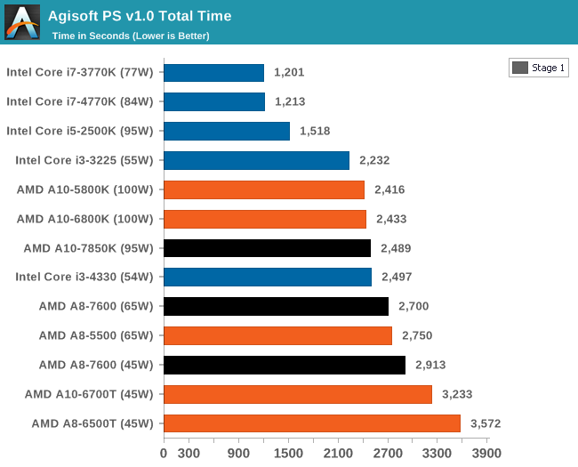 Agisoft PS v1.0 Total Time