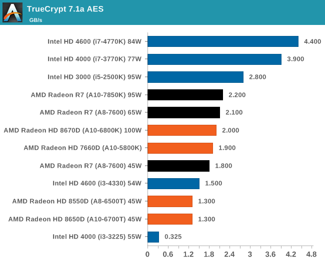 TrueCrypt 7.1a AES