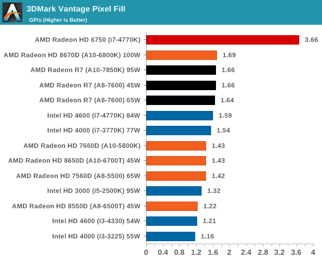 3DMark Vantage Pixel Fill 