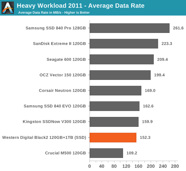 Heavy Workload 2011 - Average Data Rate