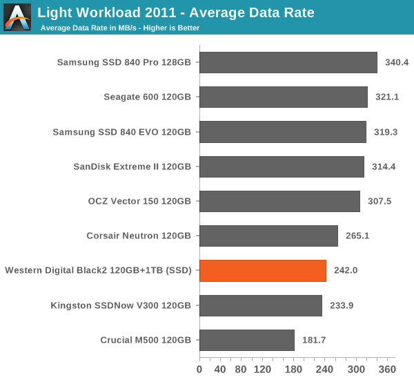 Light Workload 2011 - Average Data Rate