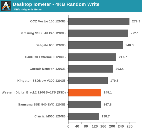 Desktop Iometer - 4KB Random Write