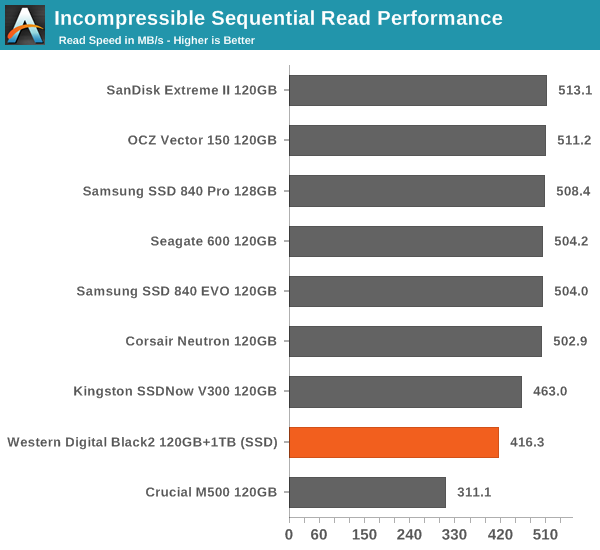 Incompressible Sequential Read Performance