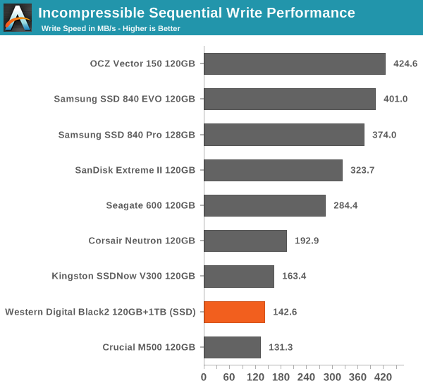 Incompressible Sequential Write Performance