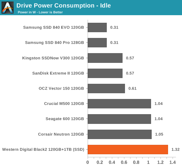 Original leje Picasso Power Consumption - The WD Black2 Review: World's First 2.5" Dual-Drive