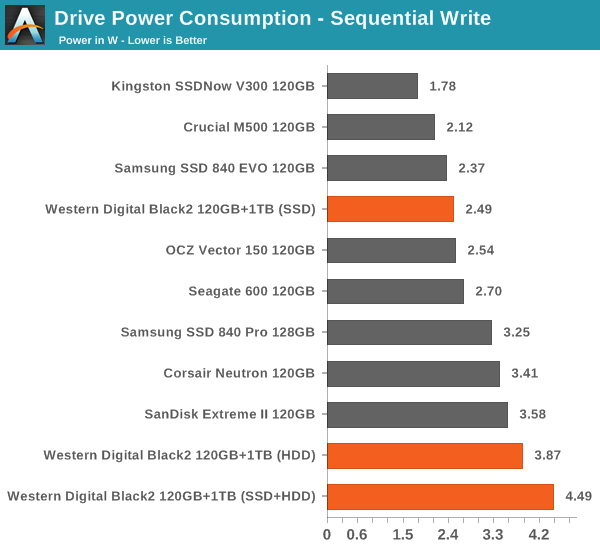 Power Consumption The WD Black2 Review World's First 2.5" DualDrive