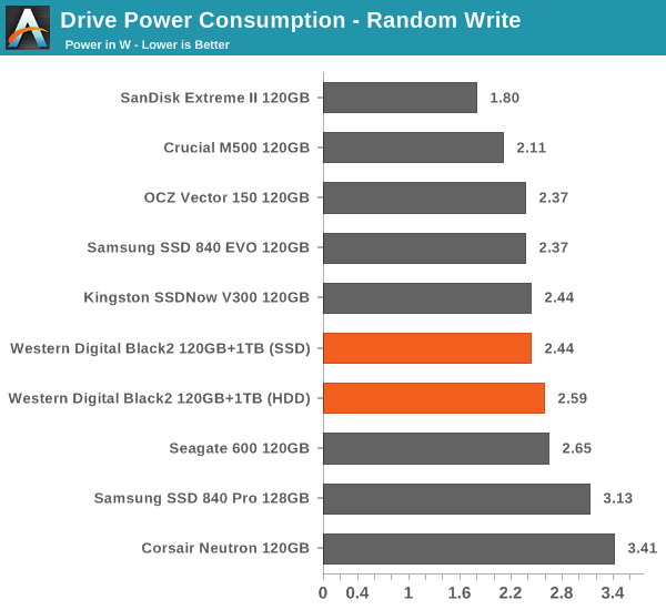 Drive Power Consumption - Random Write