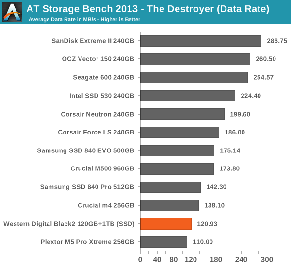 AT Storage Bench 2013 - The Destroyer (Data Rate)