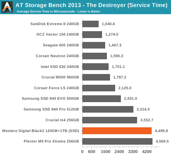 AT Storage Bench 2013 - The Destroyer (Service Time)