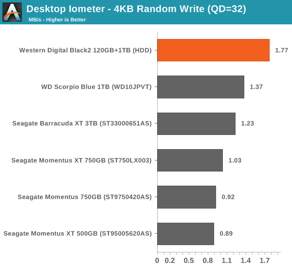 Desktop Iometer - 4KB Random Write (QD=32)