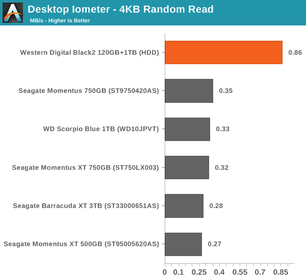 Desktop Iometer - 4KB Random Read