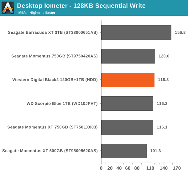 Desktop Iometer - 128KB Sequential Write