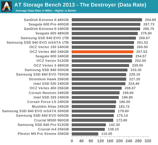 AT Storage Bench 2013 - The Destroyer (Data Rate)