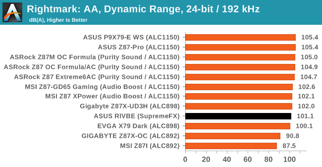 Rightmark: AA, Dynamic Range, 24-bit / 192 kHz