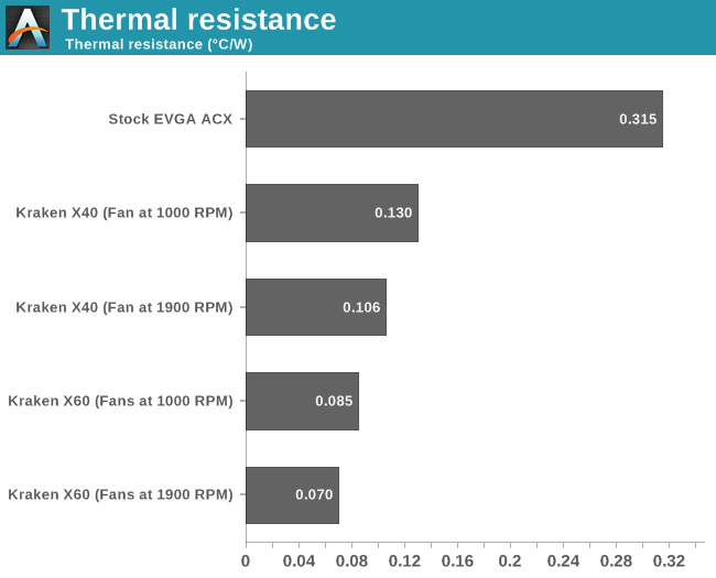 Thermal resistance