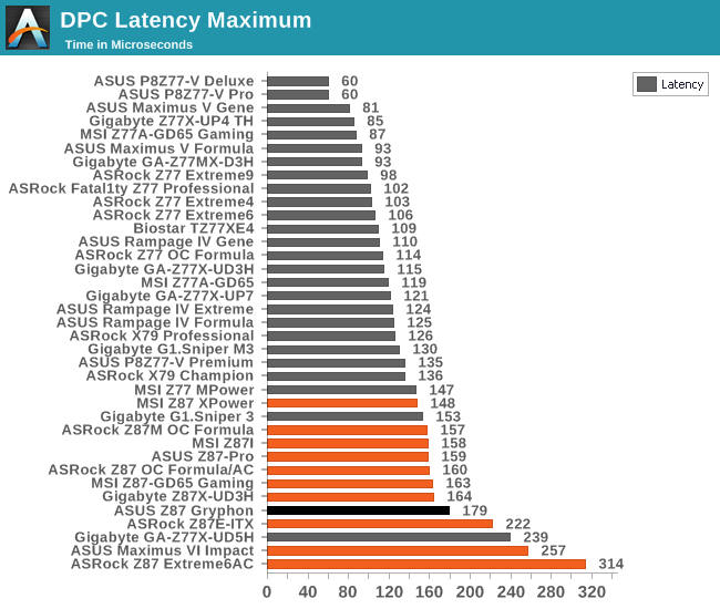 DPC Latency Maximum