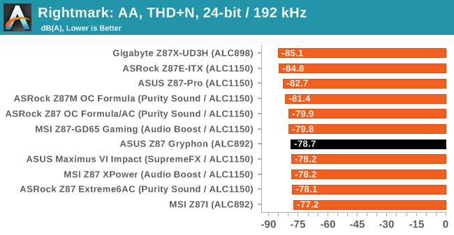 Rightmark: AA, THD+N, 24-bit / 192 kHz