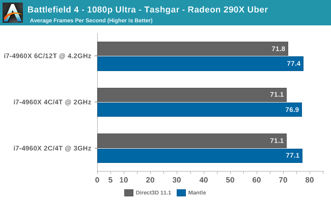 Battlefield 4 - 1080p Ultra - Tashgar - Radeon 290X Uber