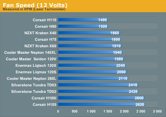 Fan Speed (12 Volts)