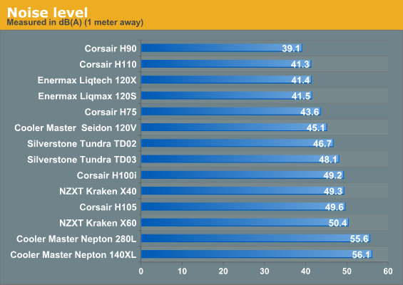 Testing Results Maximum Fan Speed 12v Closed Loop Aio Liquid Coolers 14 Way Mega Roundup Review