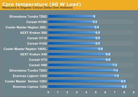 Core temperature (60 W Load)