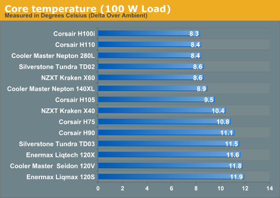 Testing Results Maximum Fan Speed 12V Closed Loop AIO Liquid