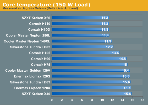 Core temperature (150 W Load)