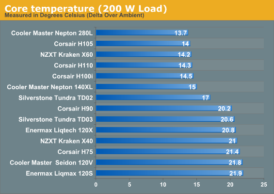 Core temperature (200 W Load)