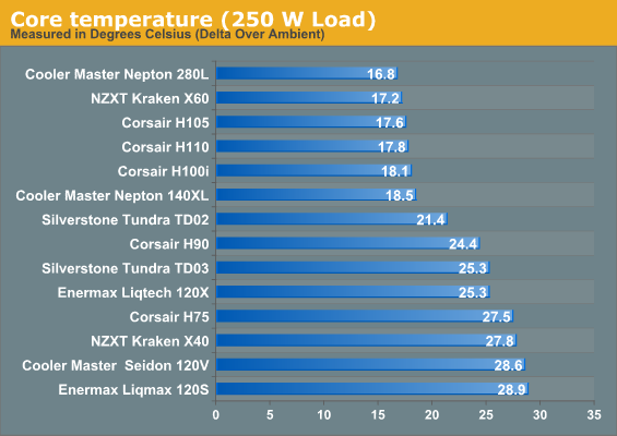 Core temperature (250 W Load)