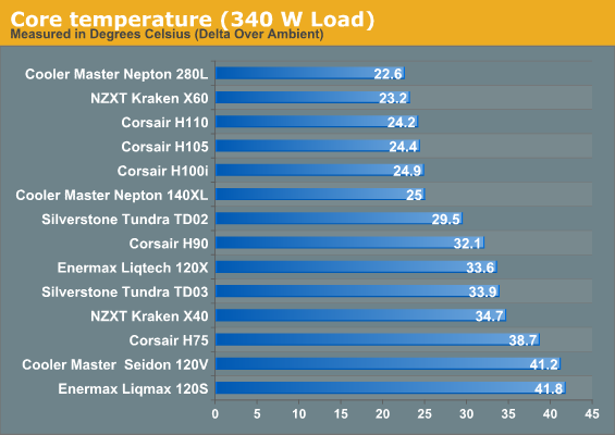 Core temperature (340 W Load)