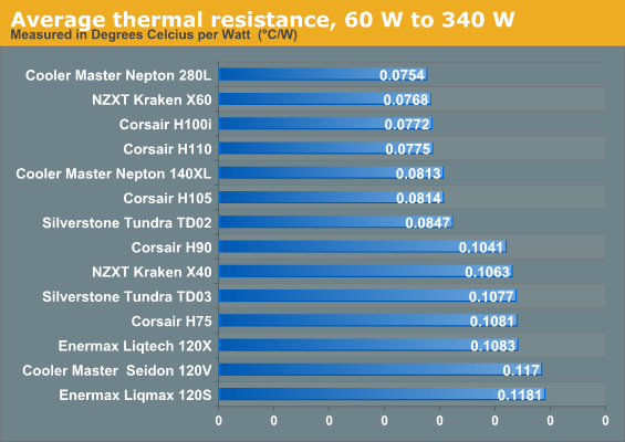 Average thermal resistance, 60 W to 340 W