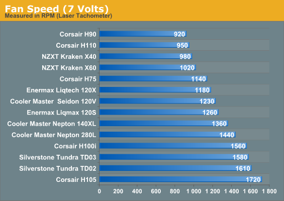 Fan Speed (7 Volts)