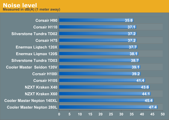 Noise level