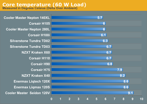 Core temperature (60 W Load)