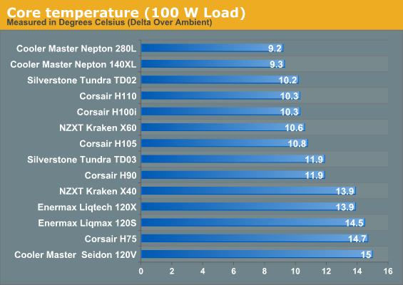 Core temperature (100 W Load)