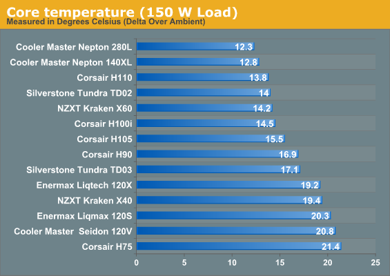 Core temperature (150 W Load)