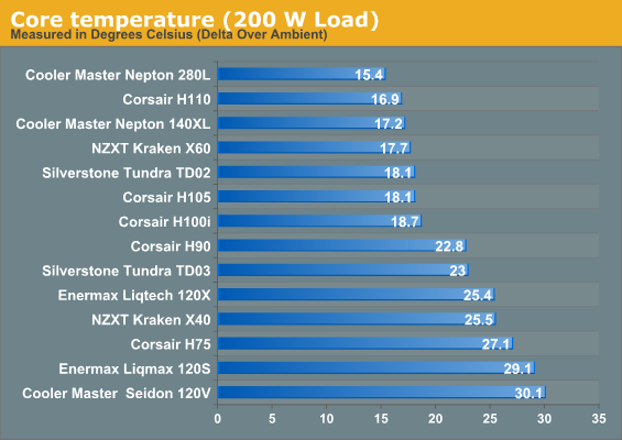 Core temperature (200 W Load)