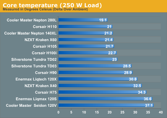 Core temperature (250 W Load)