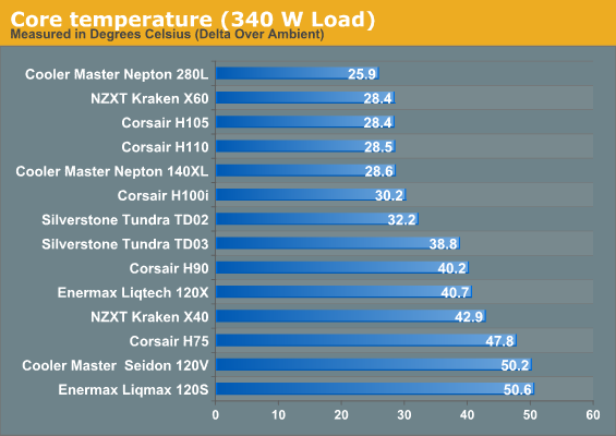 Core temperature (340 W Load)