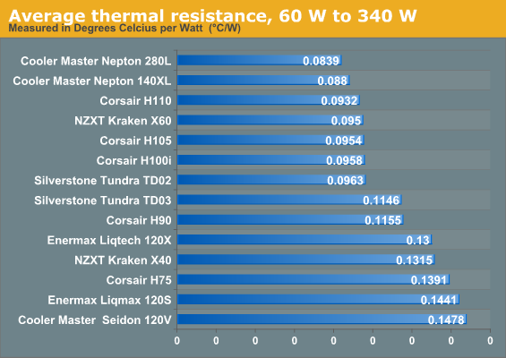 Average thermal resistance, 60 W to 340 W