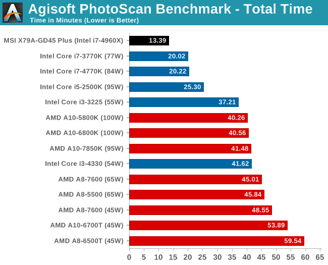 Agisoft PhotoScan Benchmark - Total Time