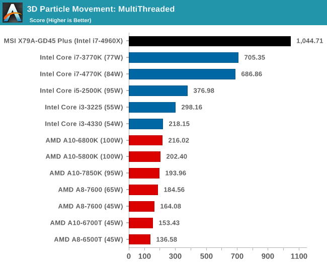 3D Particle Movement: MultiThreaded