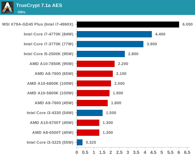 TrueCrypt 7.1a AES