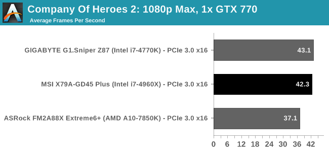 Gaming Benchmarks: Sleeping Dogs, Company of Heroes 2 - MSI X79A-GD45 Plus  Review: Building Up