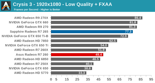 Crysis 3 - 1920x1080 - Low Quality + FXAA