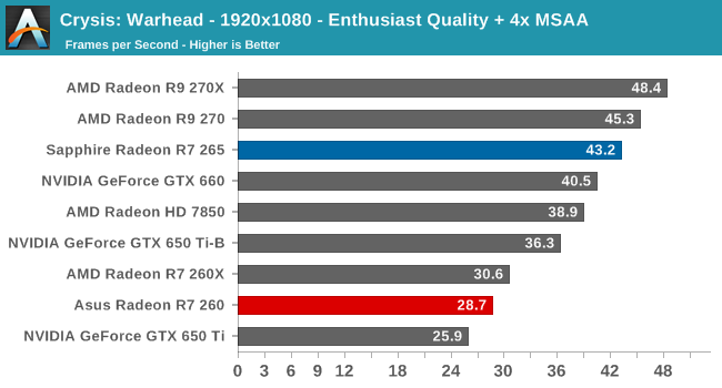Crysis: Warhead - The AMD Radeon R7 265 