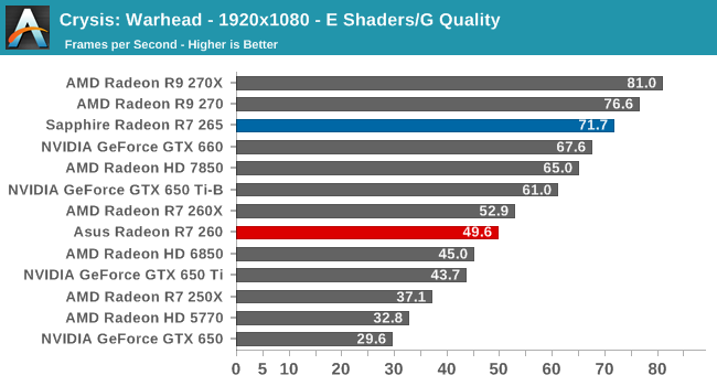 Crysis: Warhead - 1920x1080 - E Shaders/G Quality