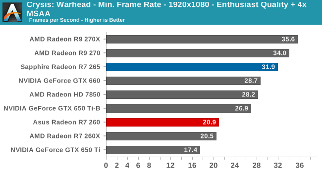 Crysis: Warhead - Min. Frame Rate - 1920x1080 - Enthusiast Quality + 4x MSAA