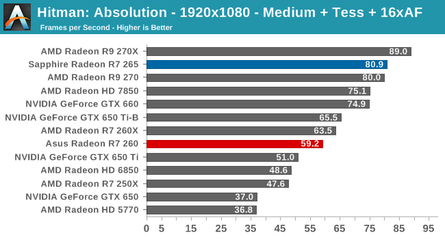 Hitman: Absolution - 1920x1080 - Medium + Tess + 16xAF